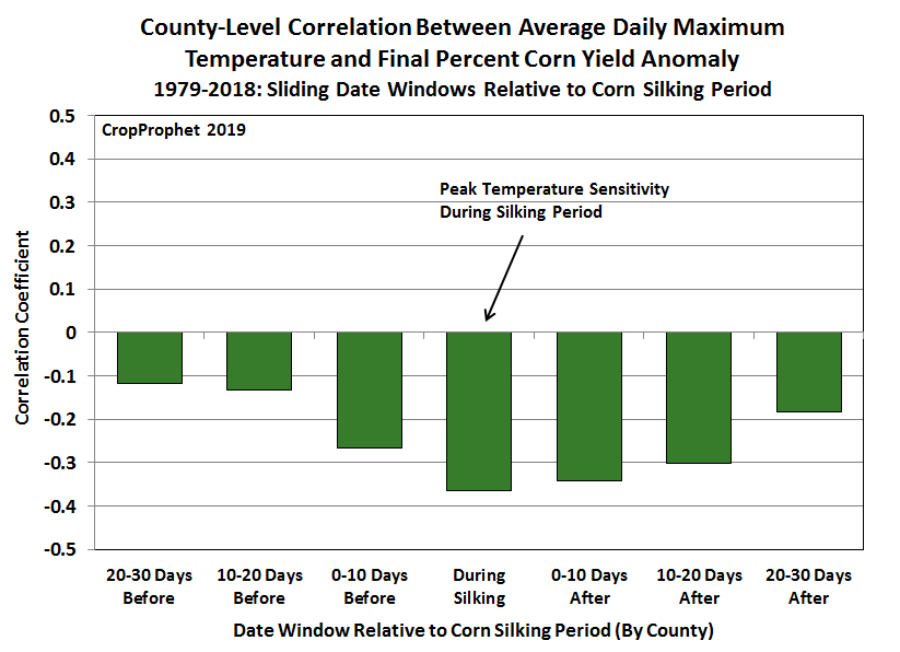 A bar chart of the relationship between the timing of extreme temperatures and the silking phase of corn growth.